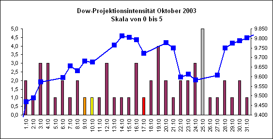 Dow-Projektionsintensit�t Oktober 2003
Skala von 0 bis 5