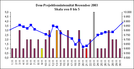 Dow-Projektionsintensit�t November 2003
Skala von 0 bis 5