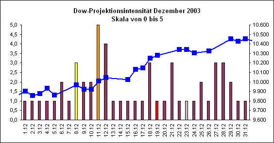 Dow-Projektionsintensit�t Dezember 2003
Skala von 0 bis 5