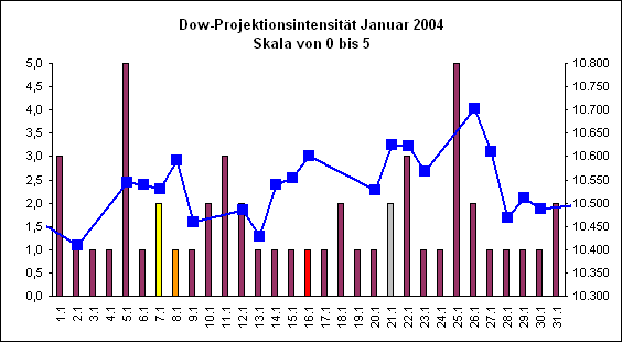 Dow-Projektionsintensit�t Januar 2004
Skala von 0 bis 5