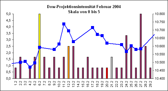 Dow-Projektionsintensit�t Februar 2004
Skala von 0 bis 5