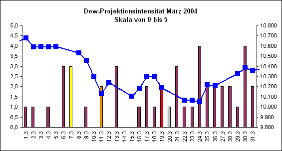 Dow-Projektionsintensit�t M�rz 2004
Skala von 0 bis 5