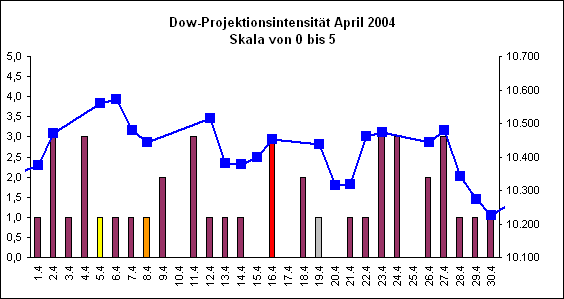 Dow-Projektionsintensit�t April 2004
Skala von 0 bis 5