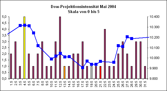 Dow-Projektionsintensit�t Mai 2004
Skala von 0 bis 5