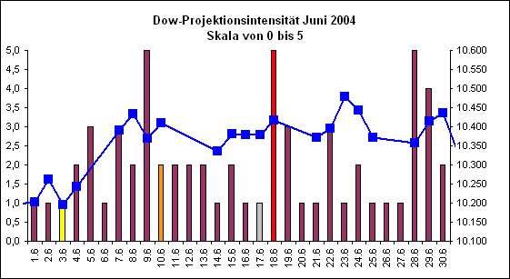 Dow-Projektionsintensit�t Juni 2004
Skala von 0 bis 5