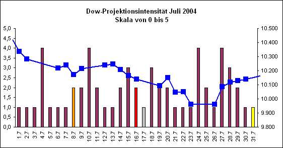 Dow-Projektionsintensit�t Juli 2004
Skala von 0 bis 5