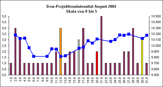 Dow-Projektionsintensit�t August 2004
Skala von 0 bis 5