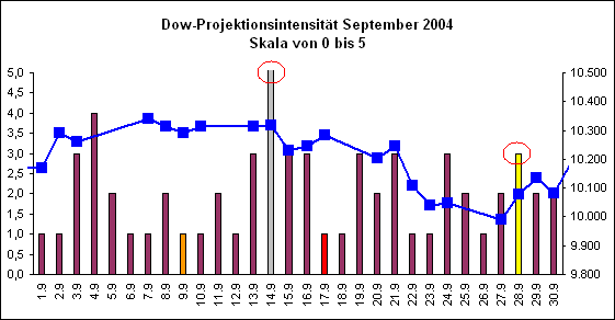 Dow-Projektionsintensit�t September 2004
Skala von 0 bis 5