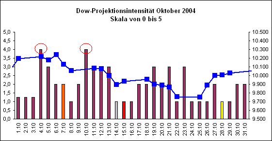 Dow-Projektionsintensit�t Oktober 2004
Skala von 0 bis 5