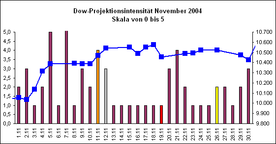Dow-Projektionsintensit�t November 2004
Skala von 0 bis 5