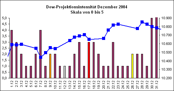 Dow-Projektionsintensit�t Dezember 2004
Skala von 0 bis 5