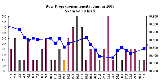 Dow-Projektionsintensit�t Januar 2005
Skala von 0 bis 5