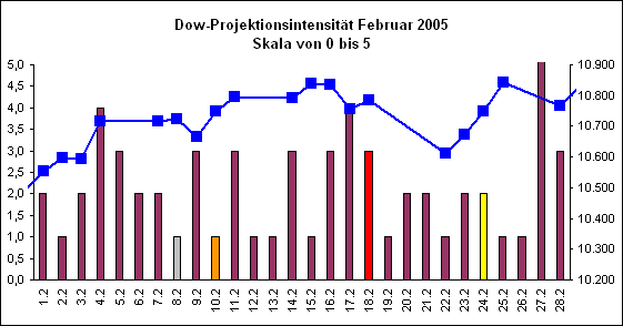 Dow-Projektionsintensit�t Februar 2005
Skala von 0 bis 5