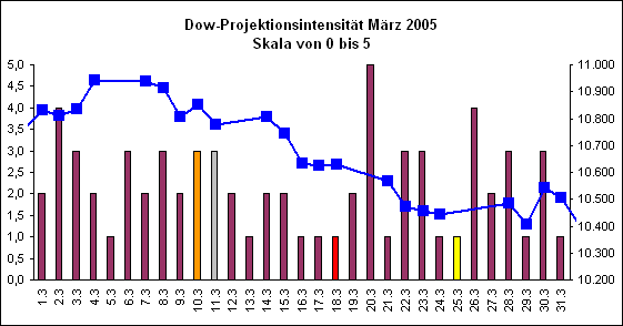 Dow-Projektionsintensit�t M�rz 2005
Skala von 0 bis 5
