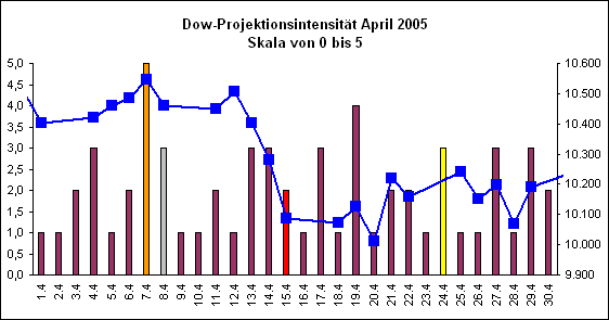 Dow-Projektionsintensit�t April 2005
Skala von 0 bis 5