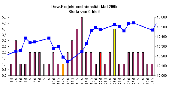 Dow-Projektionsintensit�t Mai 2005
Skala von 0 bis 5