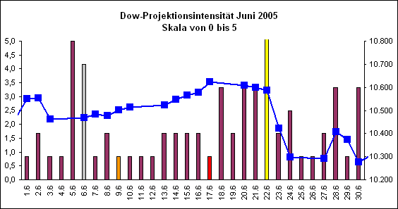 Dow-Projektionsintensit�t Juni 2005
Skala von 0 bis 5