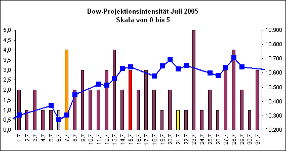 Dow-Projektionsintensit�t Juli 2005
Skala von 0 bis 5