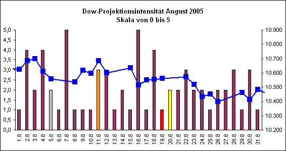 Dow-Projektionsintensit�t August 2005
Skala von 0 bis 5