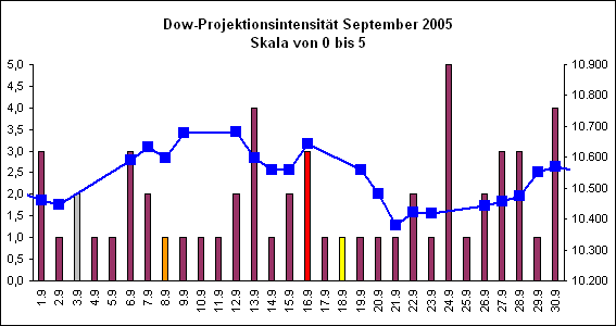 Dow-Projektionsintensit�t September 2005
Skala von 0 bis 5