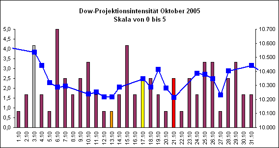 Dow-Projektionsintensit�t Oktober 2005
Skala von 0 bis 5
