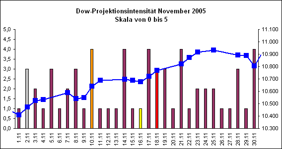Dow-Projektionsintensit�t November 2005
Skala von 0 bis 5