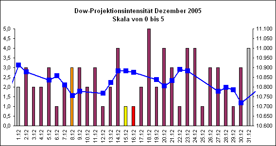 Dow-Projektionsintensit�t Dezember 2005
Skala von 0 bis 5