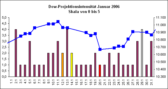 Dow-Projektionsintensit�t Januar 2006
Skala von 0 bis 5