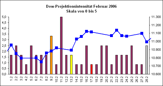 Dow-Projektionsintensit�t Februar 2006
Skala von 0 bis 5