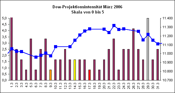 Dow-Projektionsintensit�t M�rz 2006
Skala von 0 bis 5