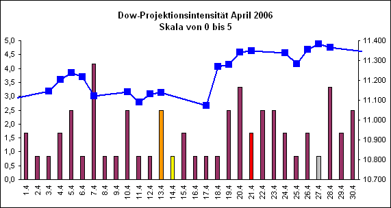 Dow-Projektionsintensit�t April 2006
Skala von 0 bis 5