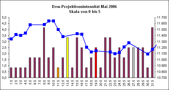 Dow-Projektionsintensit�t Mai 2006
Skala von 0 bis 5