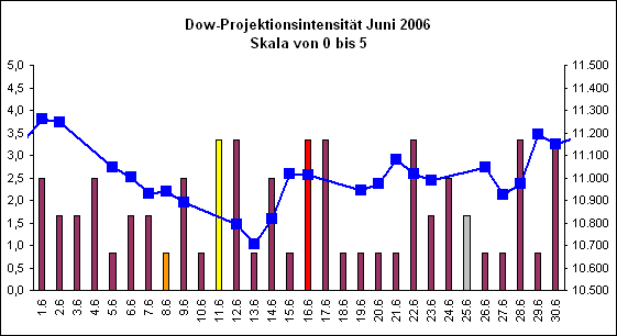 Dow-Projektionsintensit�t Juni 2006
Skala von 0 bis 5
