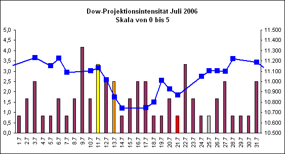 Dow-Projektionsintensit�t Juli 2006
Skala von 0 bis 5