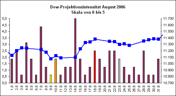 Dow-Projektionsintensit�t August 2006
Skala von 0 bis 5