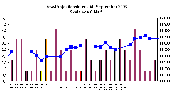 Dow-Projektionsintensit�t September 2006
Skala von 0 bis 5