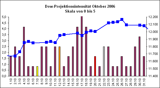 Dow-Projektionsintensit�t Oktober 2006
Skala von 0 bis 5