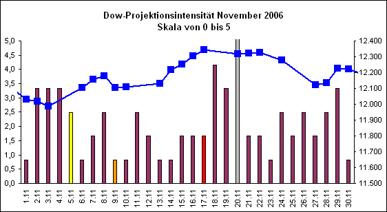Dow-Projektionsintensit�t November 2006
Skala von 0 bis 5