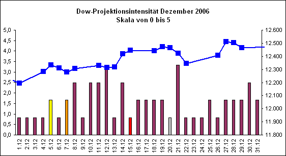 Dow-Projektionsintensit�t Dezember 2006
Skala von 0 bis 5