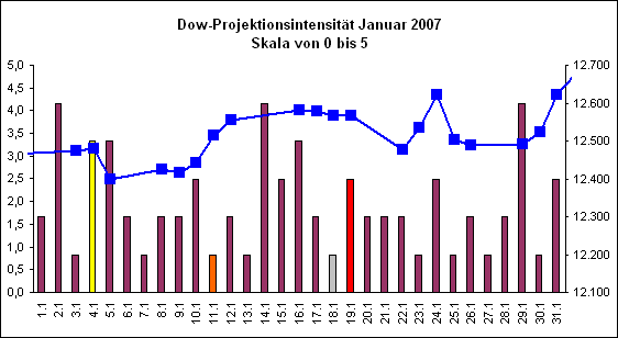 Dow-Projektionsintensit�t Januar 2007
Skala von 0 bis 5