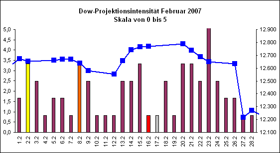 Dow-Projektionsintensit�t Februar 2007
Skala von 0 bis 5