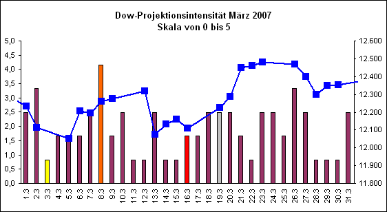 Dow-Projektionsintensit�t M�rz 2007
Skala von 0 bis 5