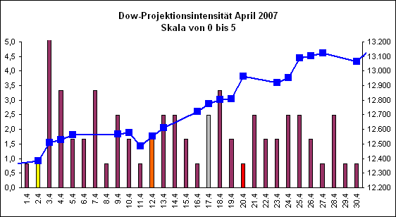 Dow-Projektionsintensit�t April 2007
Skala von 0 bis 5