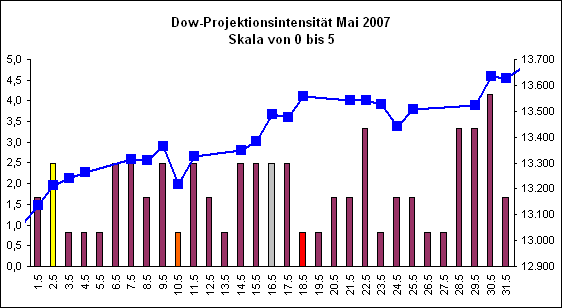 Dow-Projektionsintensit�t Mai 2007
Skala von 0 bis 5