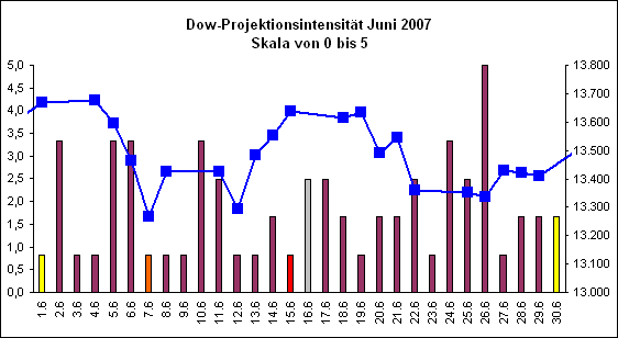 Dow-Projektionsintensit�t Juni 2007
Skala von 0 bis 5