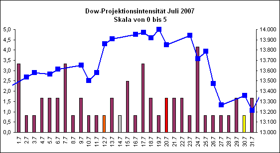 Dow-Projektionsintensit�t Juli 2007
Skala von 0 bis 5