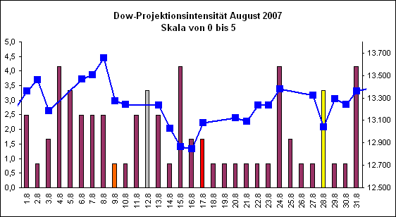 Dow-Projektionsintensit�t August 2007
Skala von 0 bis 5