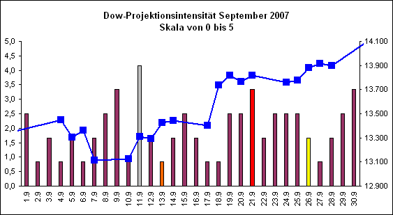 Dow-Projektionsintensit�t September 2007
Skala von 0 bis 5