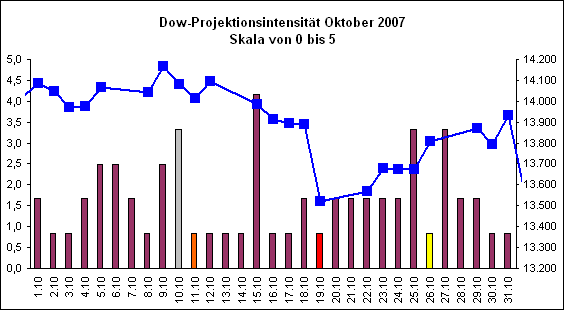 Dow-Projektionsintensit�t Oktober 2007
Skala von 0 bis 5