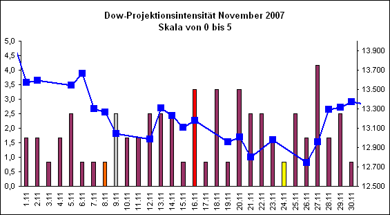 Dow-Projektionsintensit�t November 2007
Skala von 0 bis 5
